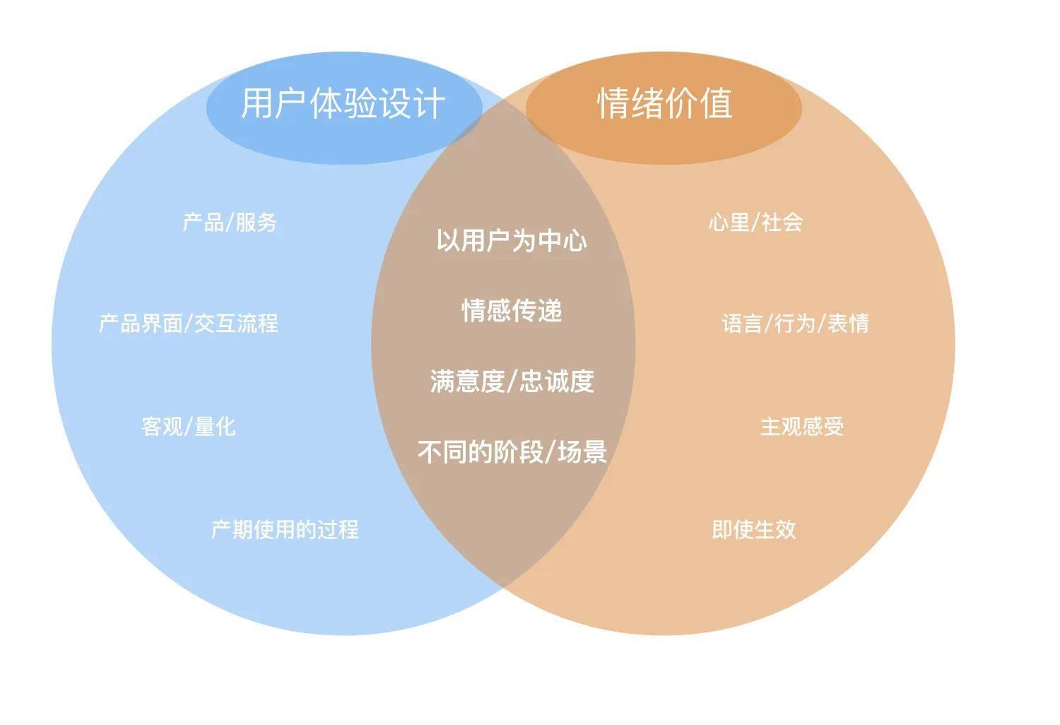 情绪价值在体验设计中的应用 情绪价值在体验设计中的应用