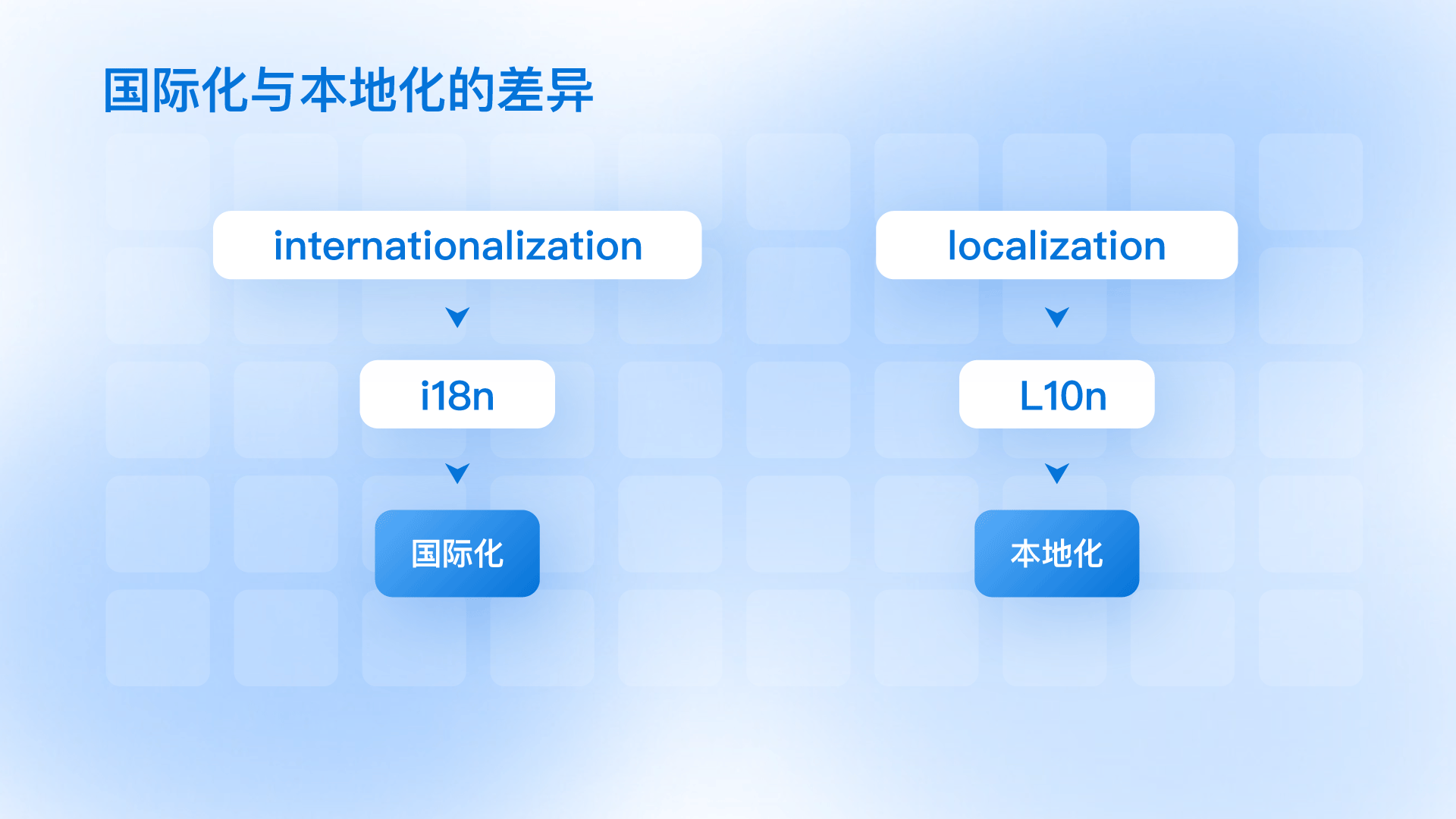 多语言设计场景设计策略 多语言设计场景设计策略